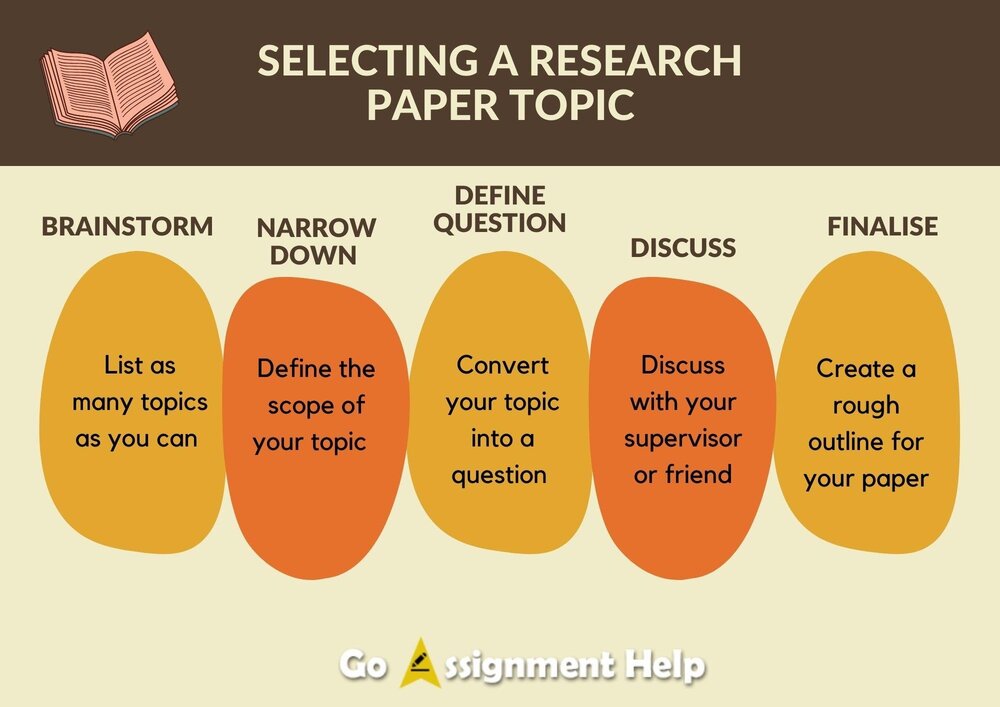 selecting a food research paper topic - GoAssignmentHelp