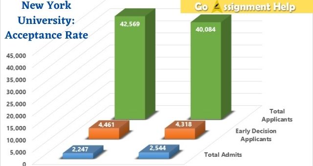 New York University Acceptance Rate