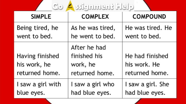 Types Of Sentences Simple Compound Complex Compound Complex