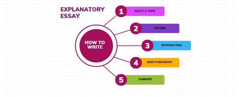 Guide to An Explanatory Essay Writing | GoAssignmentHelp Blog